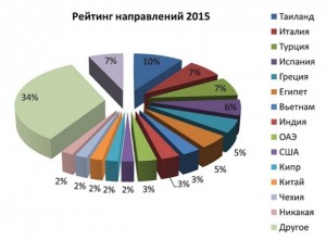 Рейтинг лучших для отпуска стран-2015